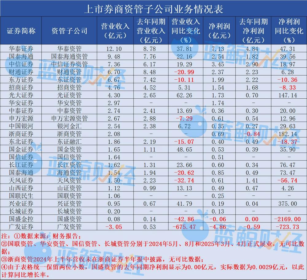 现最为低迷, 但营收领跑, 招商资管增 现最为低迷, 但营收领跑, 招商资管增